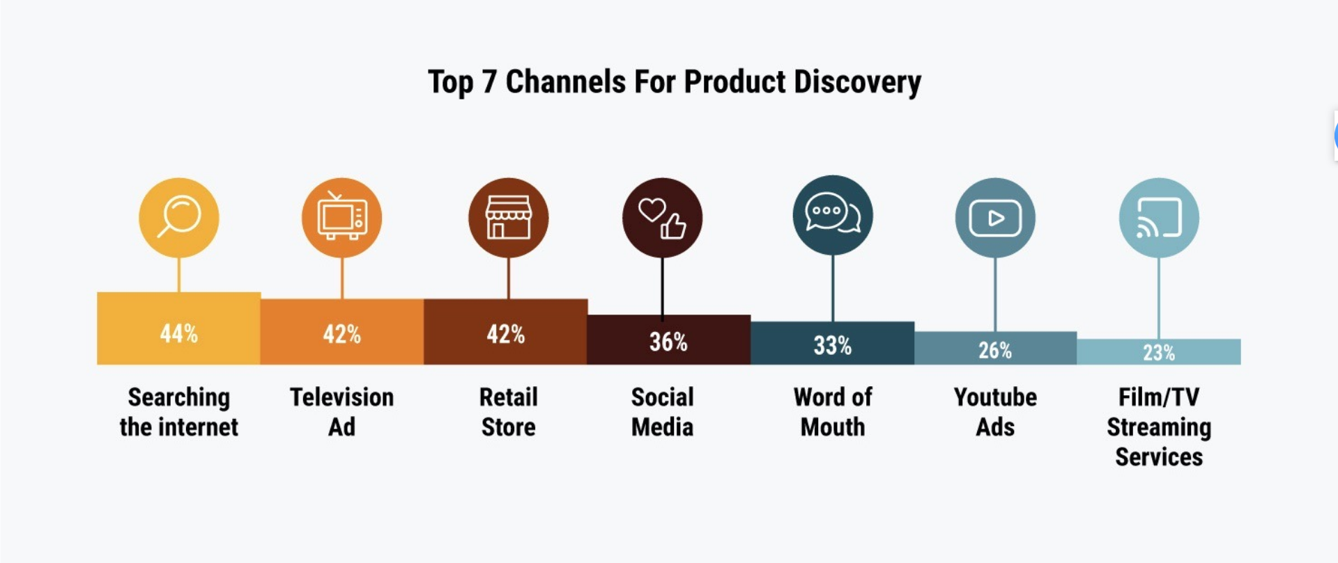 Top Marketing Channels for Products Sourced from China
