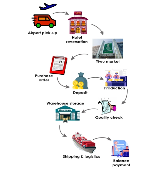 Why Do You Need One-Stop Yiwu Sourcing Agent Service?