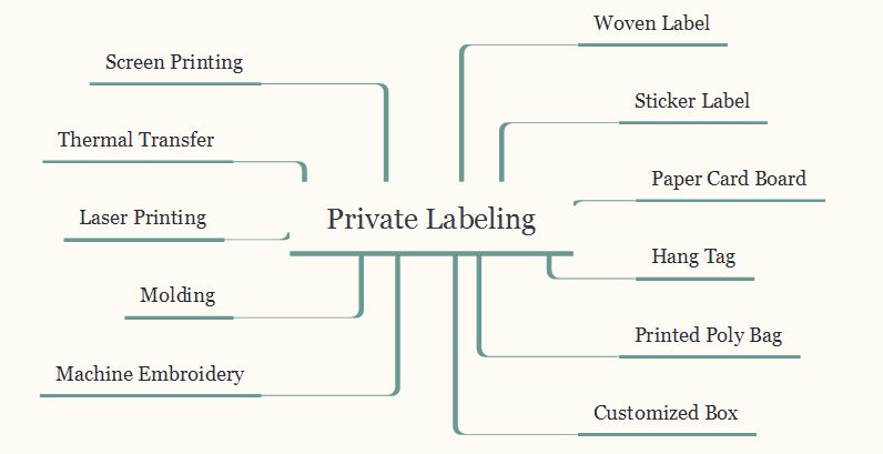 How to Private Label Your Products
