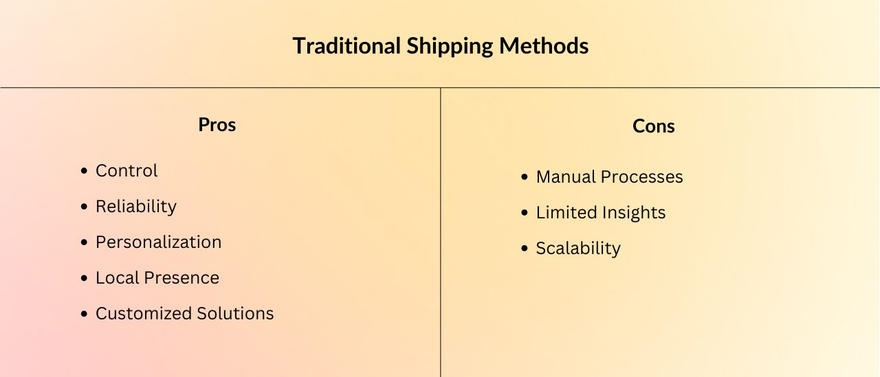 Still Using the Traditional Ways for Shipping?