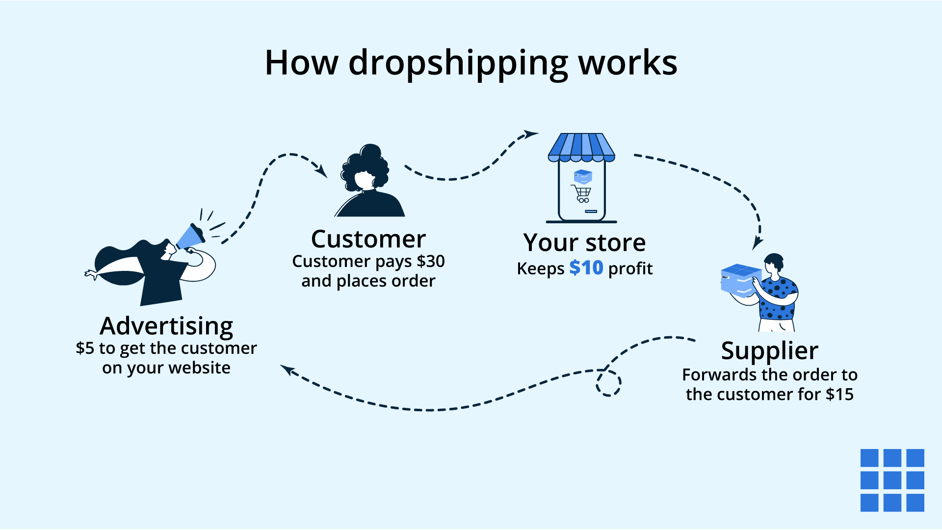 Dropshipping&sourcing
