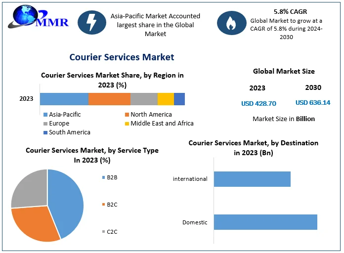Comparing Global Courier Services: How China Stands Out