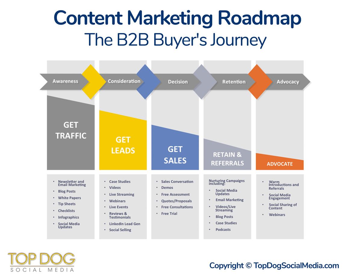B2B Content Marketing: Strategies for Success