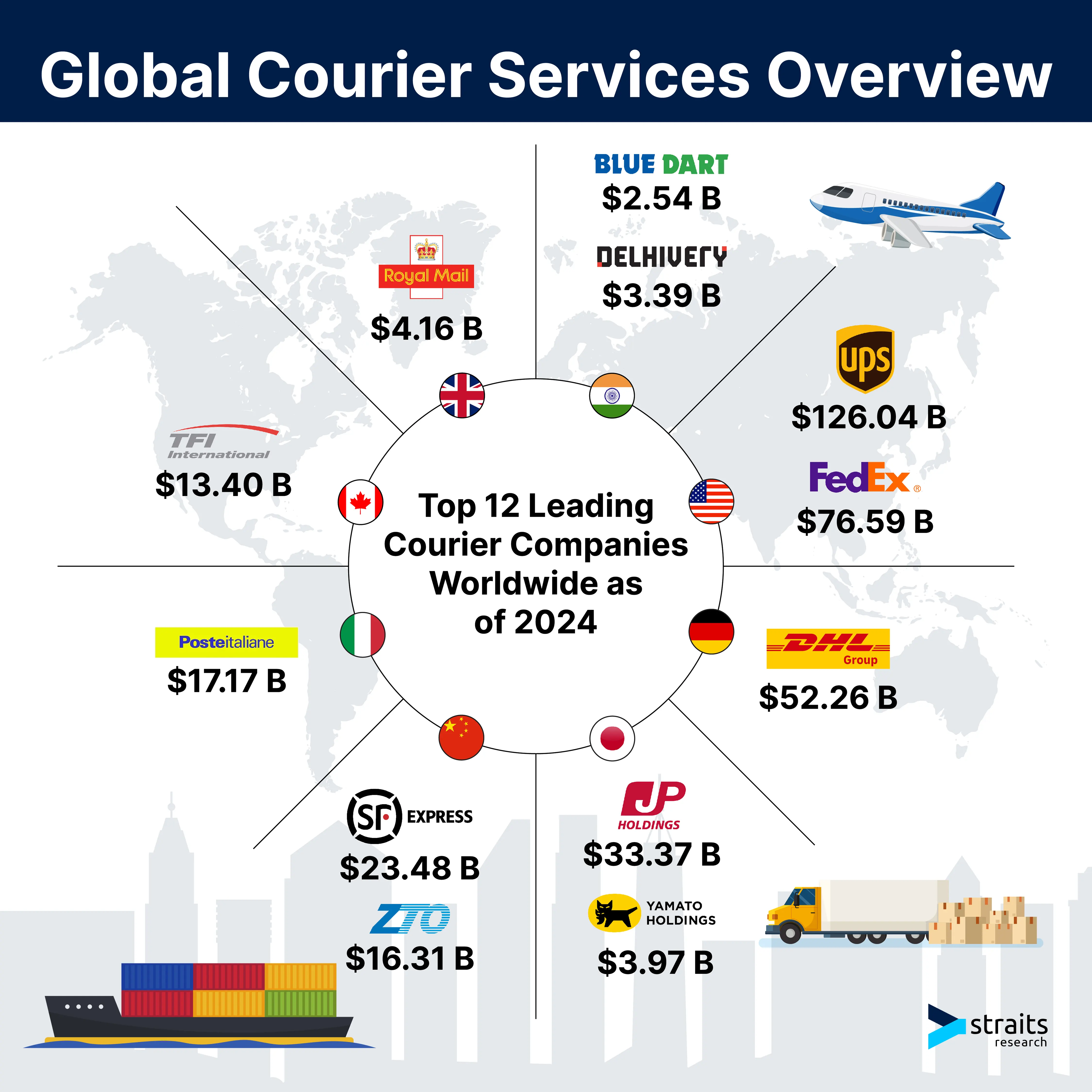 Comparing Global Courier Services: How China Stands Out