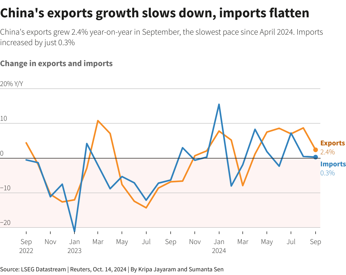 Future Outlook: China's Export Growth in the Global Market