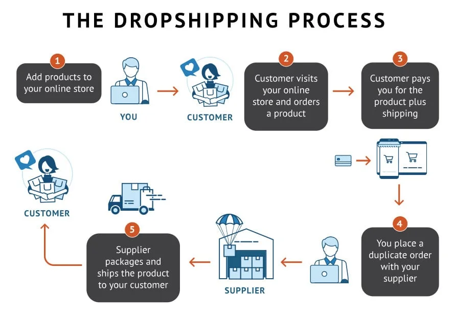 The Importance of Supplier Communication in Dropshipping Success