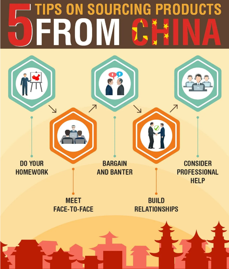 Tips for Sourcing from China Without a Physical Visit