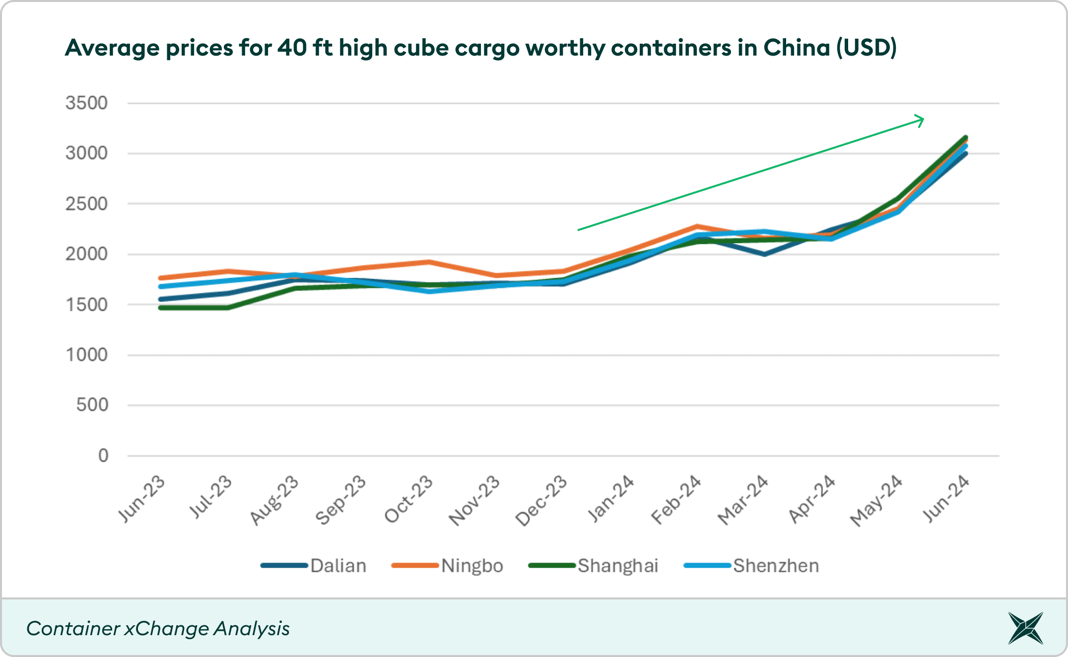 How Global Trade Policies Affect China Shipping Costs