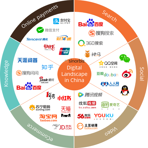 Top Marketing Channels for Products Sourced from China